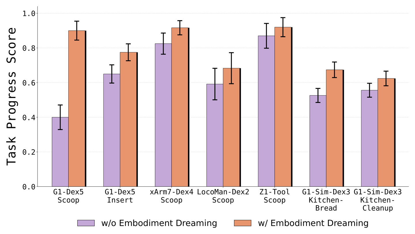 Embodiment dreaming ablation comparing task progress scores with and without the objective across tasks and embodiments