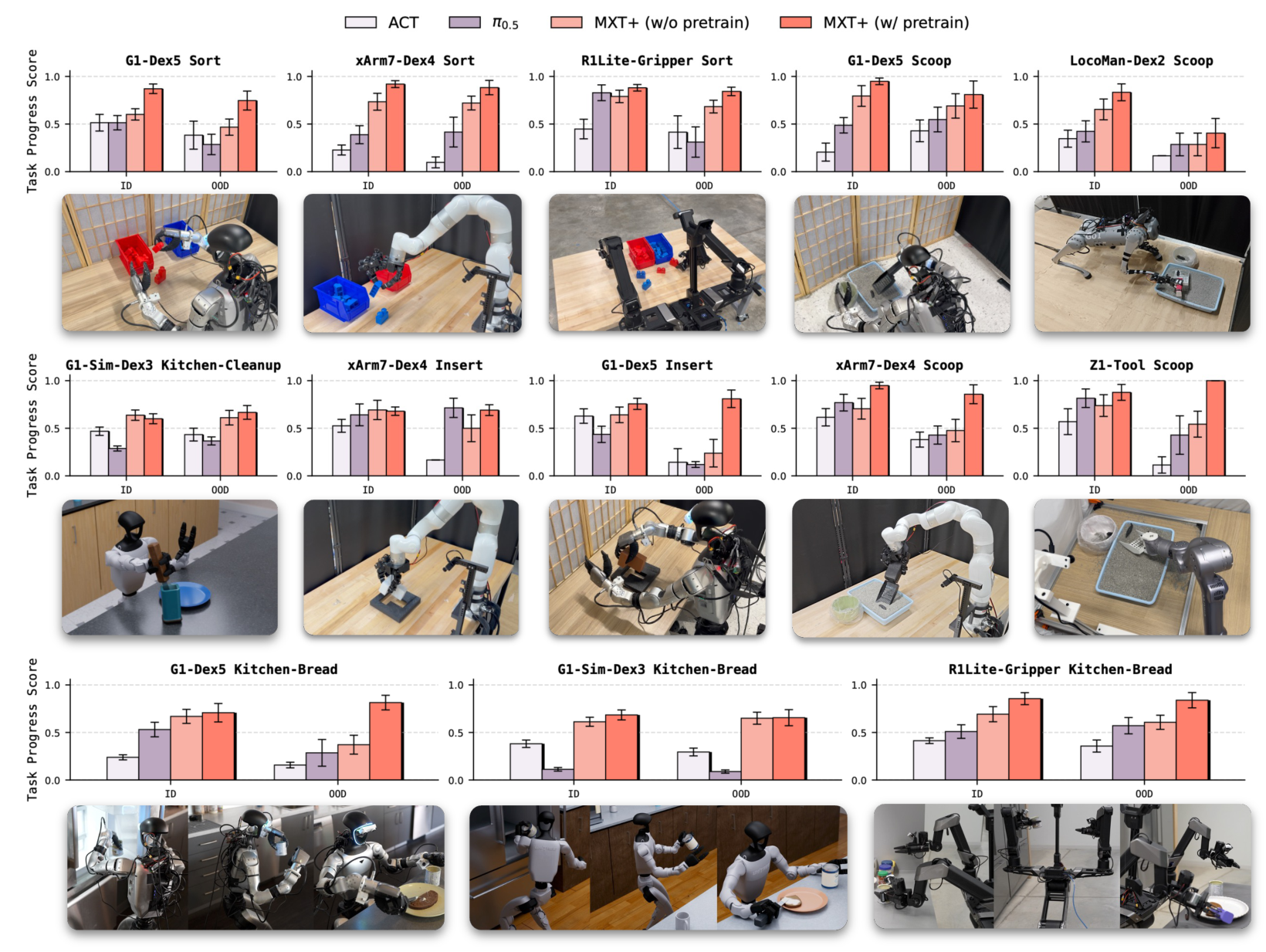 Main EgoX results across Sort, Insert, Scoop, Kitchen-bread, and Kitchen-cleanup tasks