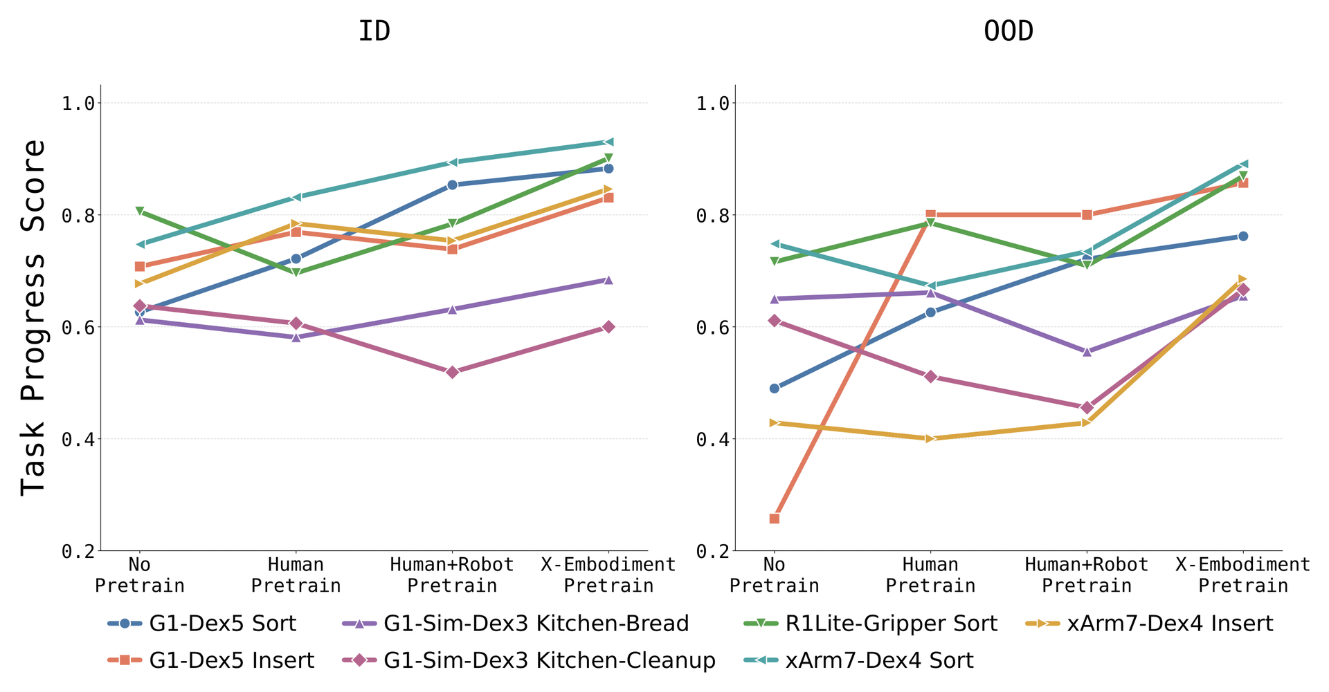Pretraining data composition ablation under in-distribution and out-of-distribution evaluation